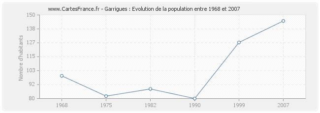 Population Garrigues