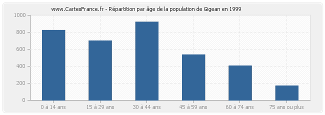Répartition par âge de la population de Gigean en 1999