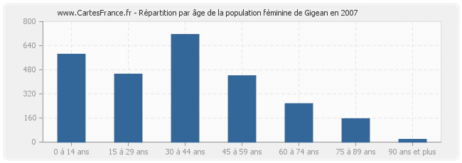 Répartition par âge de la population féminine de Gigean en 2007
