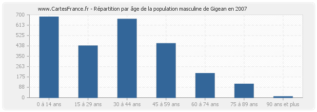 Répartition par âge de la population masculine de Gigean en 2007