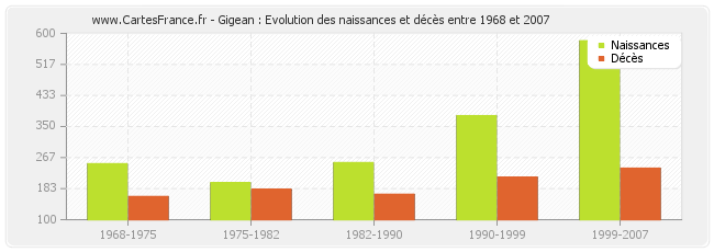 Gigean : Evolution des naissances et décès entre 1968 et 2007