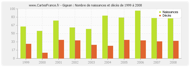 Gigean : Nombre de naissances et décès de 1999 à 2008