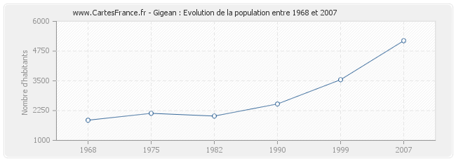 Population Gigean