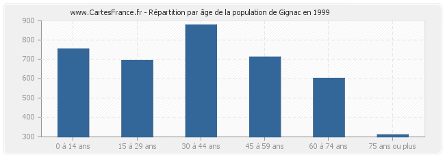 Répartition par âge de la population de Gignac en 1999