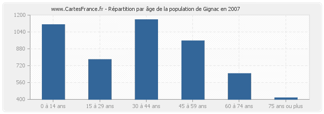 Répartition par âge de la population de Gignac en 2007