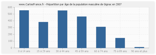 Répartition par âge de la population masculine de Gignac en 2007