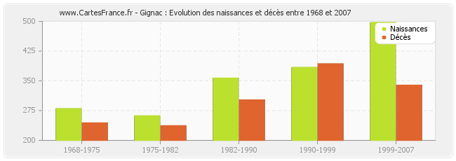 Gignac : Evolution des naissances et décès entre 1968 et 2007