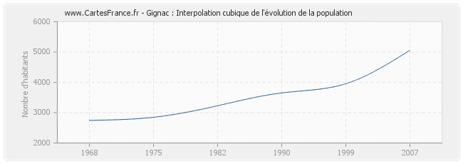 Gignac : Interpolation cubique de l'évolution de la population