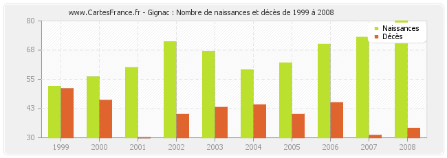 Gignac : Nombre de naissances et décès de 1999 à 2008