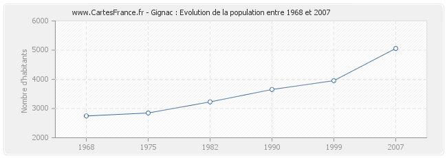 Population Gignac