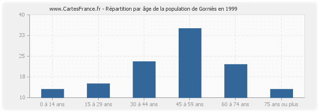 Répartition par âge de la population de Gorniès en 1999