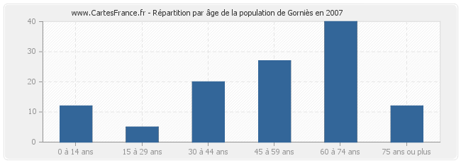 Répartition par âge de la population de Gorniès en 2007