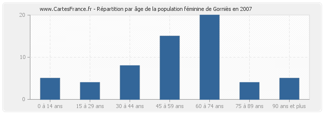 Répartition par âge de la population féminine de Gorniès en 2007