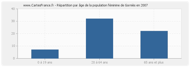 Répartition par âge de la population féminine de Gorniès en 2007