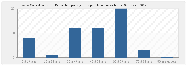 Répartition par âge de la population masculine de Gorniès en 2007