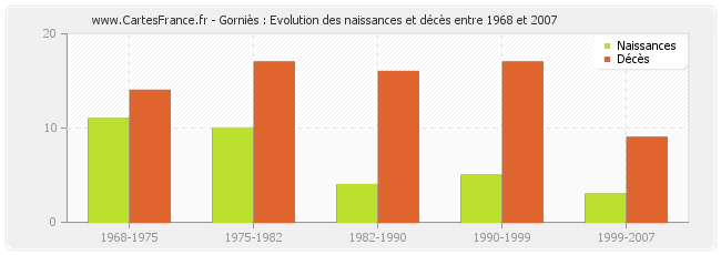 Gorniès : Evolution des naissances et décès entre 1968 et 2007