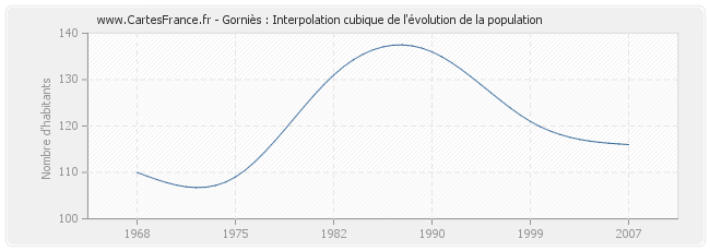 Gorniès : Interpolation cubique de l'évolution de la population