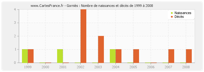 Gorniès : Nombre de naissances et décès de 1999 à 2008
