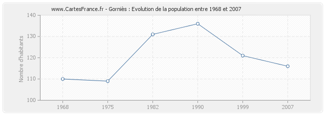 Population Gorniès