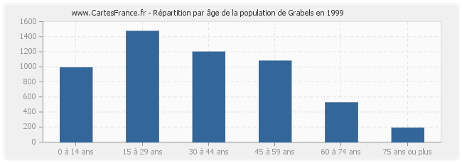 Répartition par âge de la population de Grabels en 1999