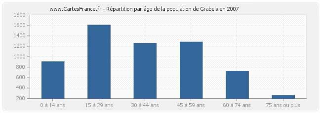Répartition par âge de la population de Grabels en 2007