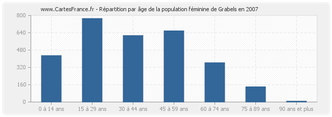 Répartition par âge de la population féminine de Grabels en 2007