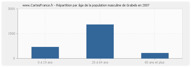 Répartition par âge de la population masculine de Grabels en 2007