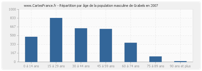 Répartition par âge de la population masculine de Grabels en 2007