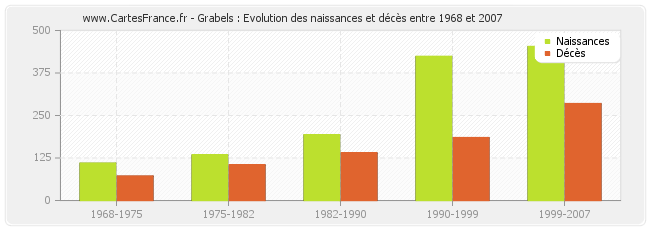 Grabels : Evolution des naissances et décès entre 1968 et 2007