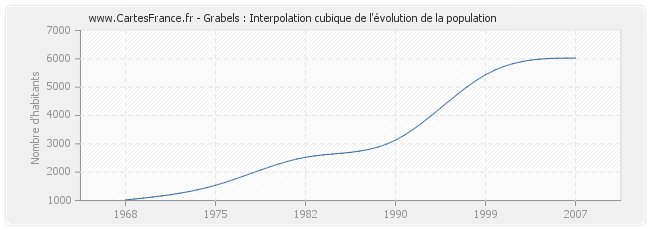 Grabels : Interpolation cubique de l'évolution de la population