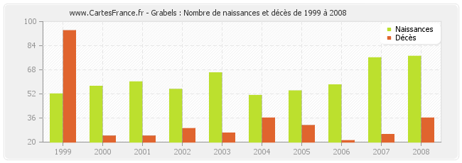 Grabels : Nombre de naissances et décès de 1999 à 2008