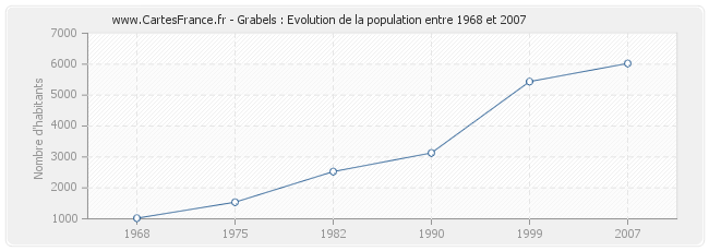 Population Grabels