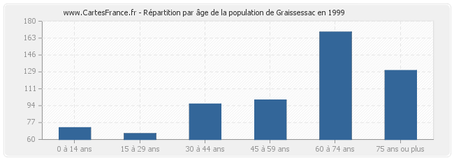 Répartition par âge de la population de Graissessac en 1999
