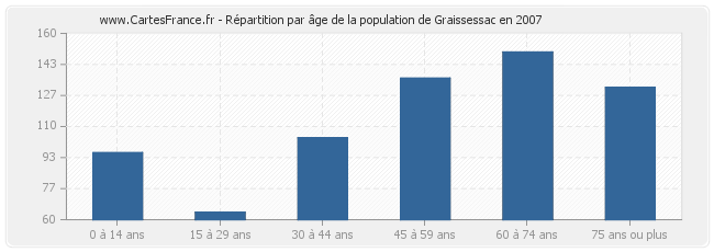 Répartition par âge de la population de Graissessac en 2007
