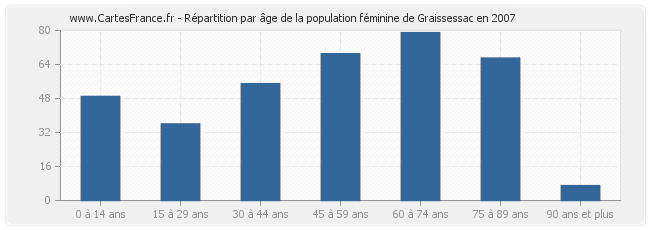Répartition par âge de la population féminine de Graissessac en 2007