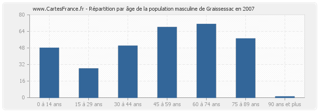 Répartition par âge de la population masculine de Graissessac en 2007