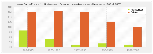 Graissessac : Evolution des naissances et décès entre 1968 et 2007