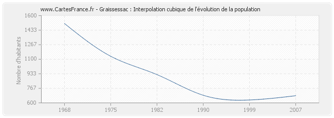 Graissessac : Interpolation cubique de l'évolution de la population