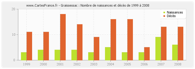 Graissessac : Nombre de naissances et décès de 1999 à 2008