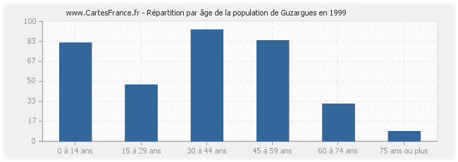 Répartition par âge de la population de Guzargues en 1999