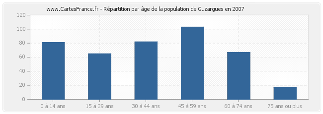 Répartition par âge de la population de Guzargues en 2007