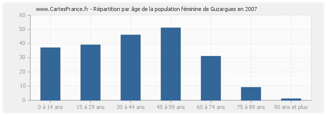 Répartition par âge de la population féminine de Guzargues en 2007