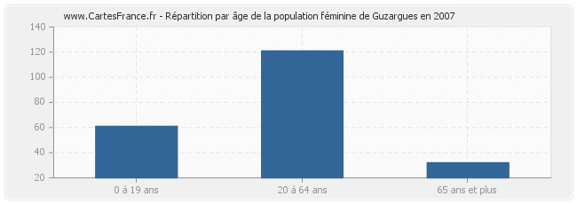 Répartition par âge de la population féminine de Guzargues en 2007