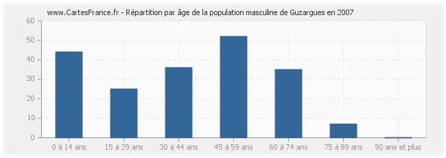 Répartition par âge de la population masculine de Guzargues en 2007