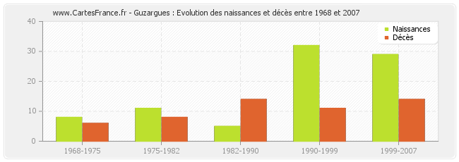 Guzargues : Evolution des naissances et décès entre 1968 et 2007