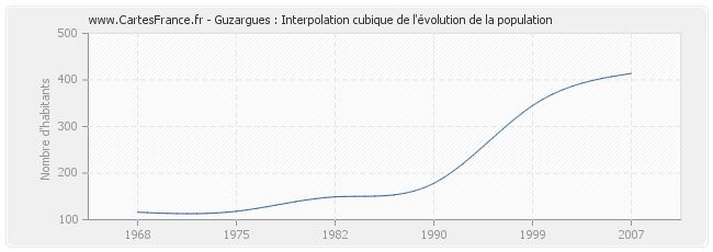 Guzargues : Interpolation cubique de l'évolution de la population