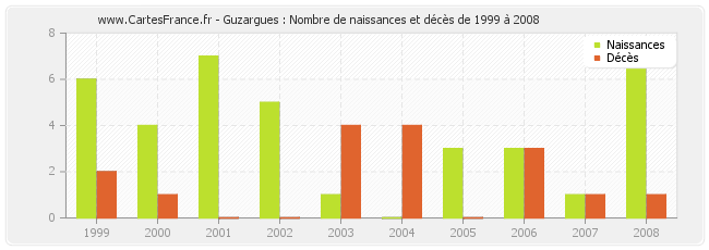 Guzargues : Nombre de naissances et décès de 1999 à 2008