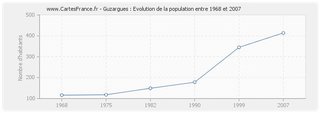 Population Guzargues