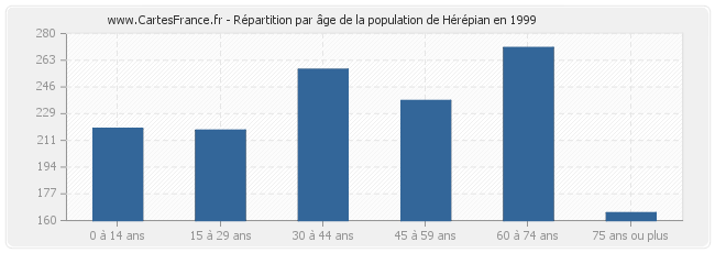 Répartition par âge de la population de Hérépian en 1999