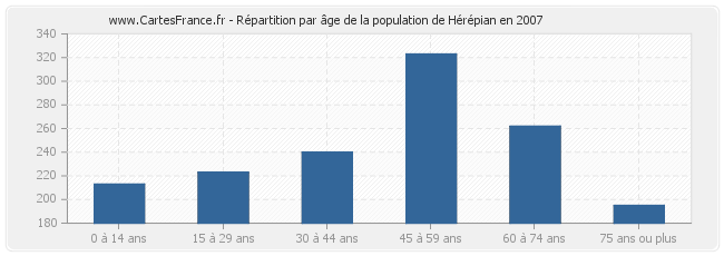 Répartition par âge de la population de Hérépian en 2007